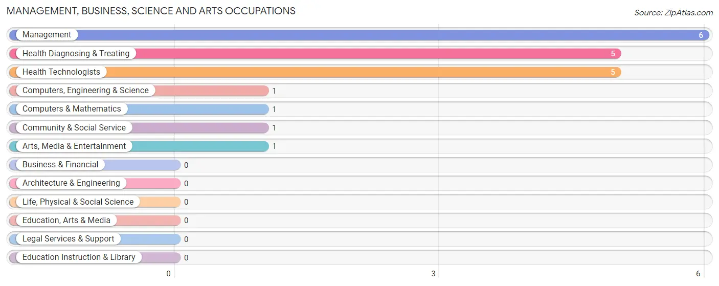 Management, Business, Science and Arts Occupations in Dudley