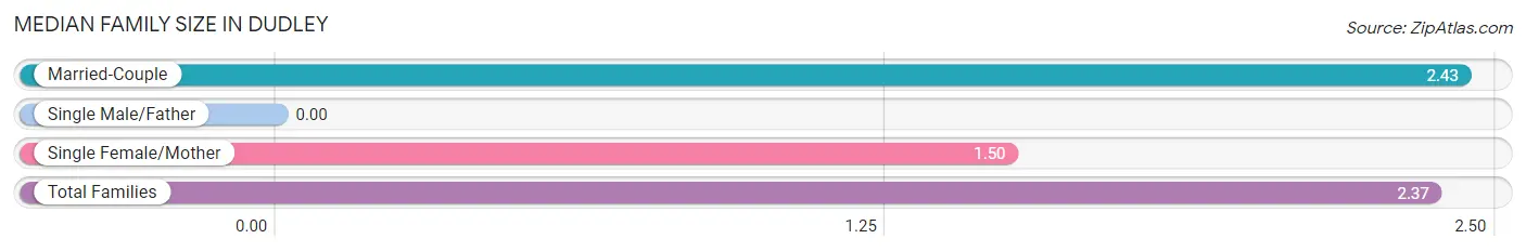 Median Family Size in Dudley