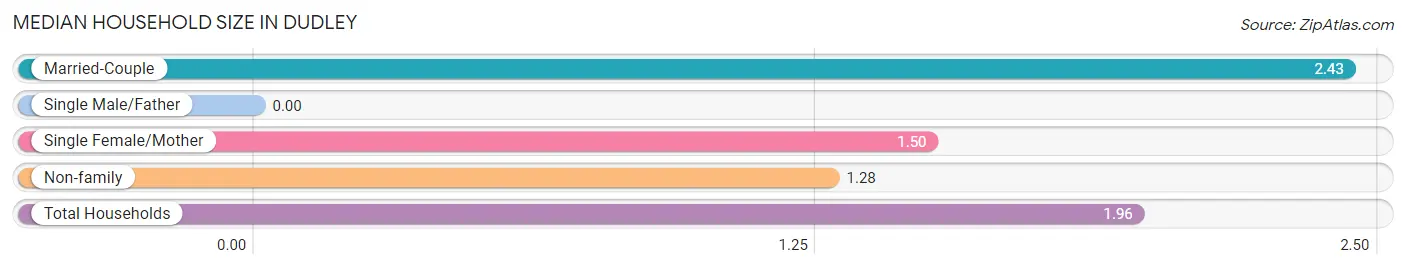 Median Household Size in Dudley