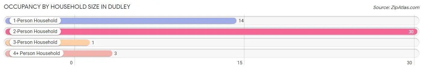 Occupancy by Household Size in Dudley