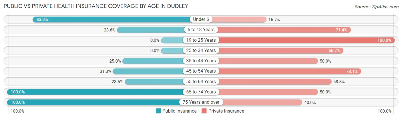 Public vs Private Health Insurance Coverage by Age in Dudley