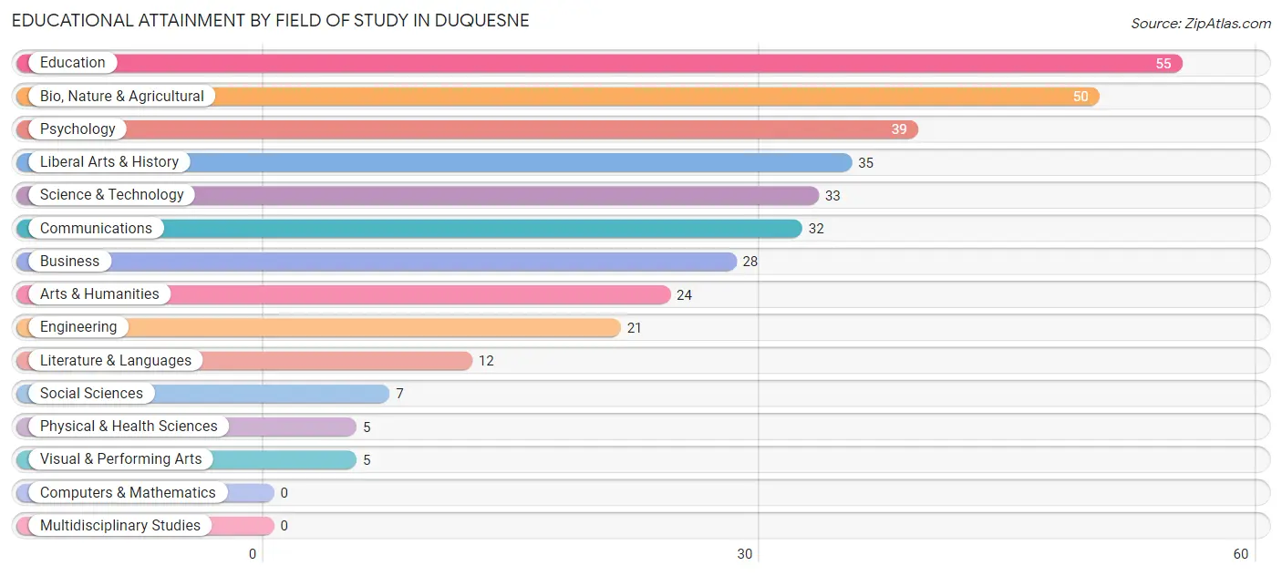 Educational Attainment by Field of Study in Duquesne