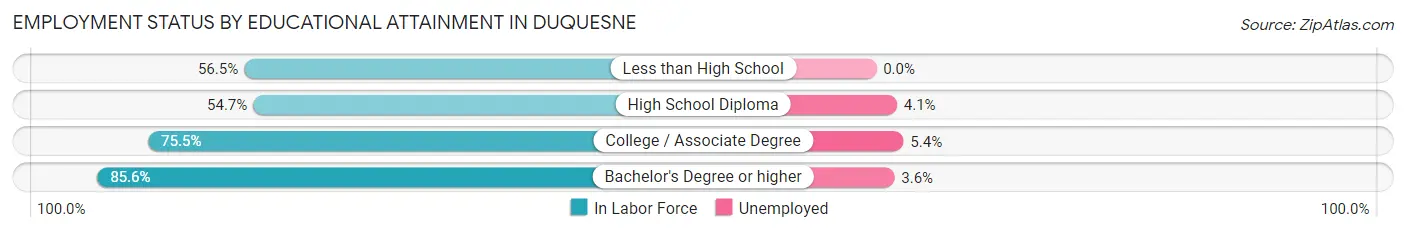 Employment Status by Educational Attainment in Duquesne