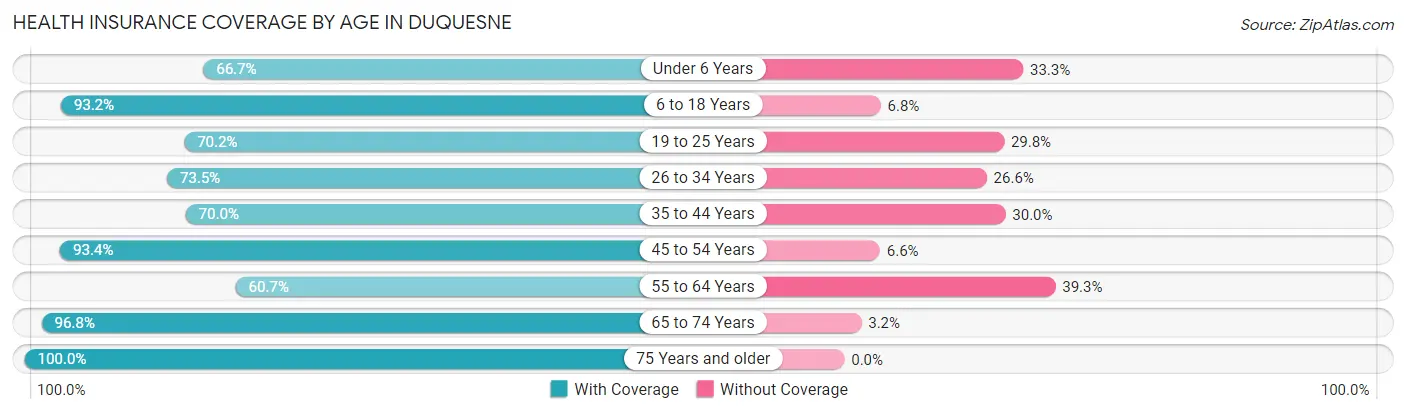 Health Insurance Coverage by Age in Duquesne