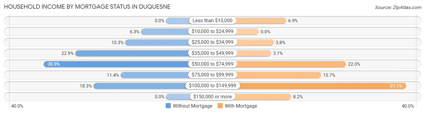 Household Income by Mortgage Status in Duquesne
