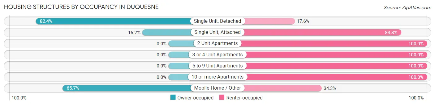 Housing Structures by Occupancy in Duquesne