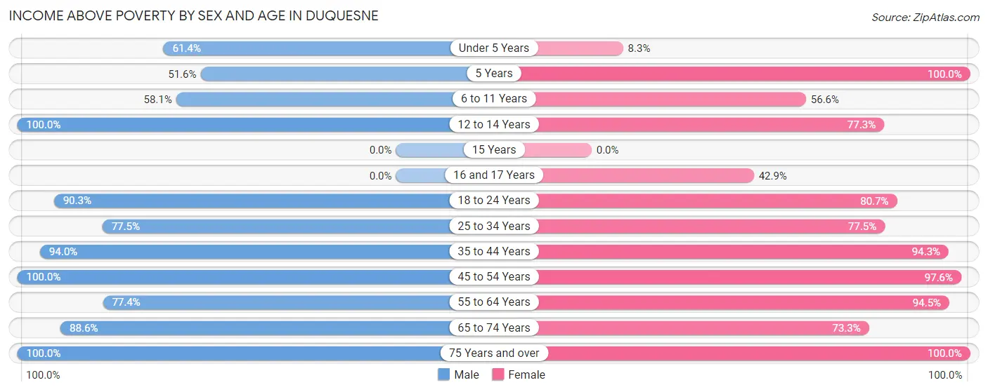 Income Above Poverty by Sex and Age in Duquesne