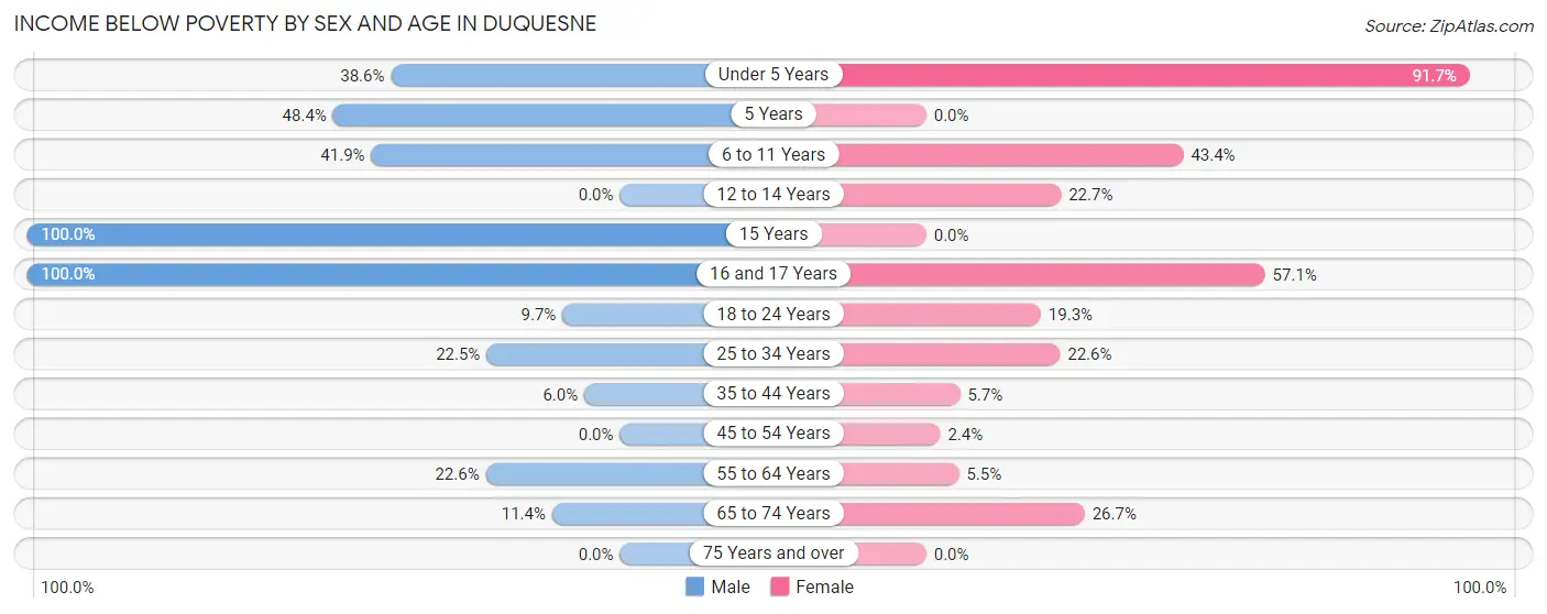 Income Below Poverty by Sex and Age in Duquesne