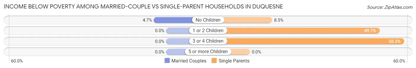 Income Below Poverty Among Married-Couple vs Single-Parent Households in Duquesne