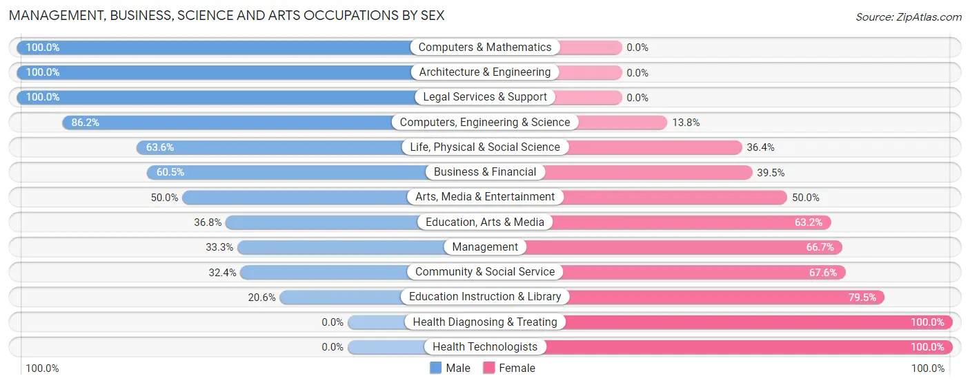 Management, Business, Science and Arts Occupations by Sex in Duquesne
