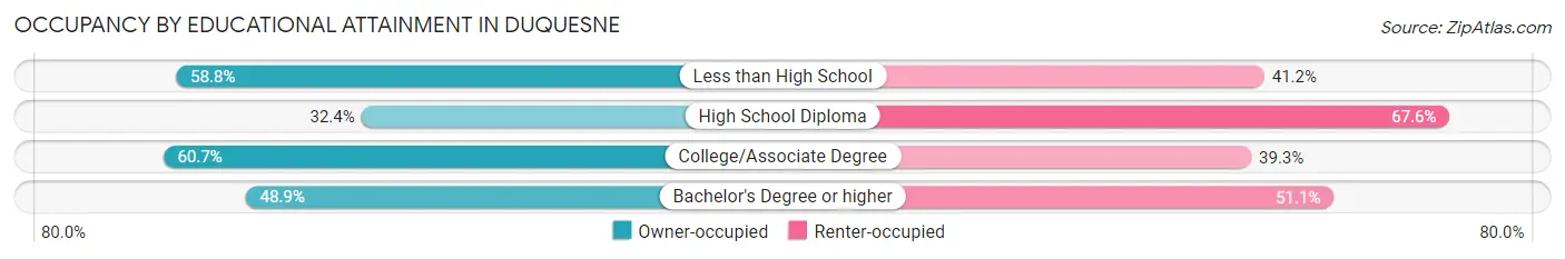 Occupancy by Educational Attainment in Duquesne
