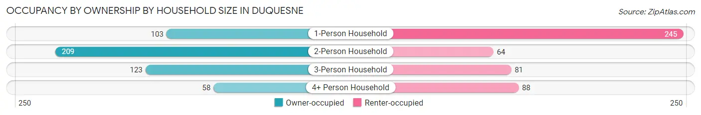 Occupancy by Ownership by Household Size in Duquesne
