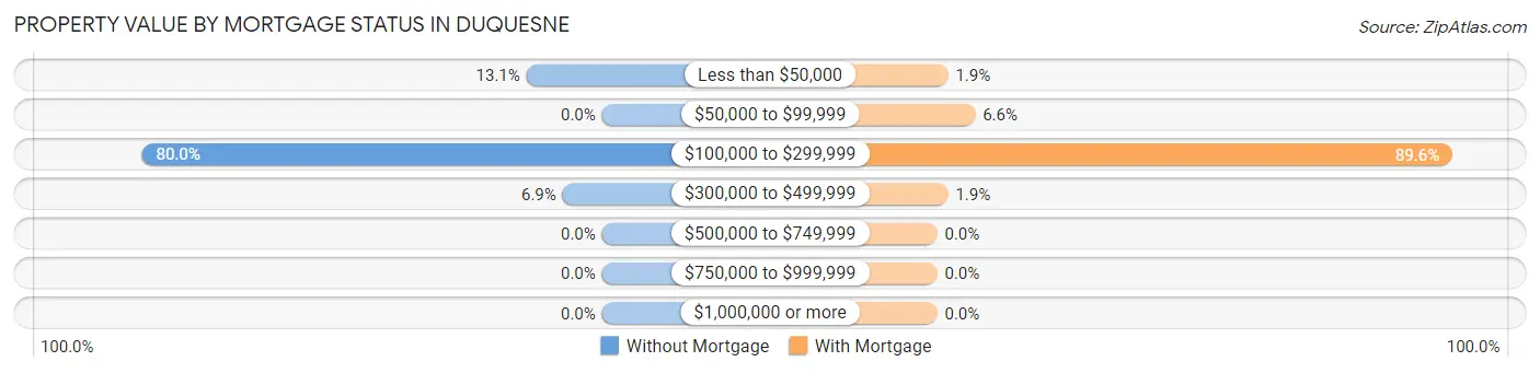 Property Value by Mortgage Status in Duquesne