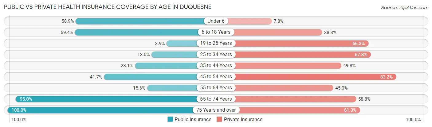Public vs Private Health Insurance Coverage by Age in Duquesne