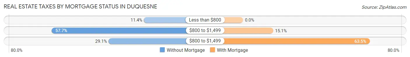 Real Estate Taxes by Mortgage Status in Duquesne