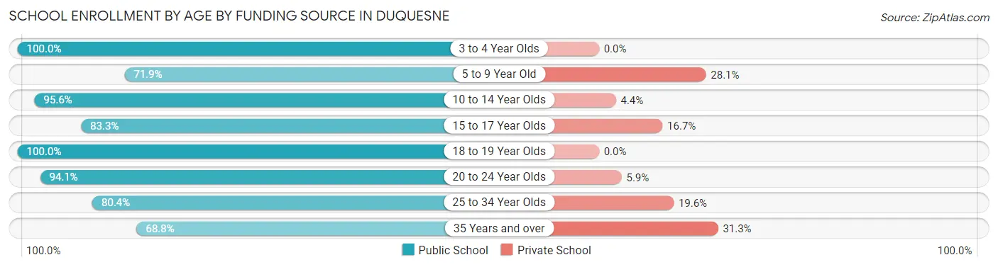 School Enrollment by Age by Funding Source in Duquesne