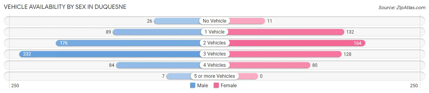 Vehicle Availability by Sex in Duquesne