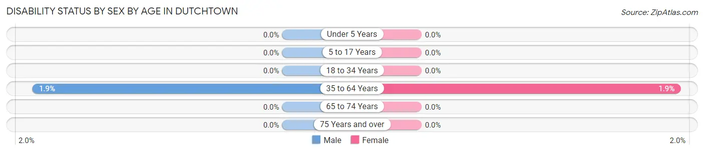 Disability Status by Sex by Age in Dutchtown