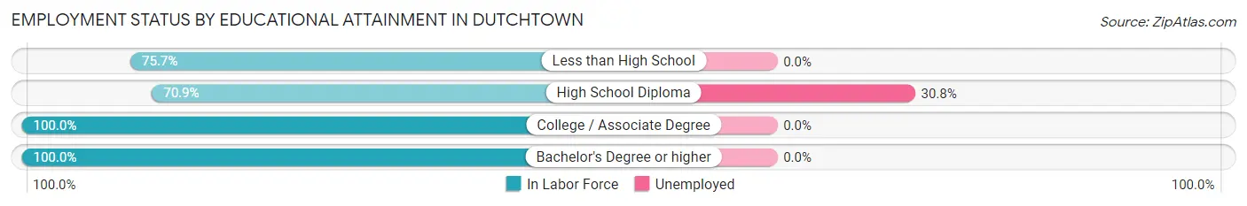 Employment Status by Educational Attainment in Dutchtown