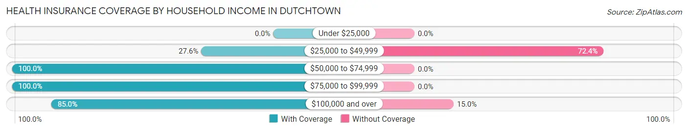 Health Insurance Coverage by Household Income in Dutchtown