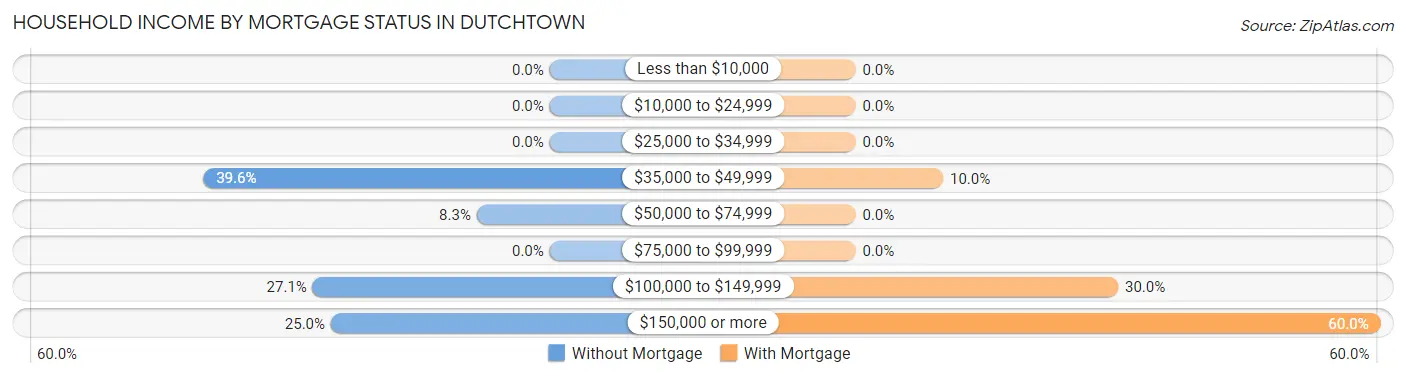 Household Income by Mortgage Status in Dutchtown