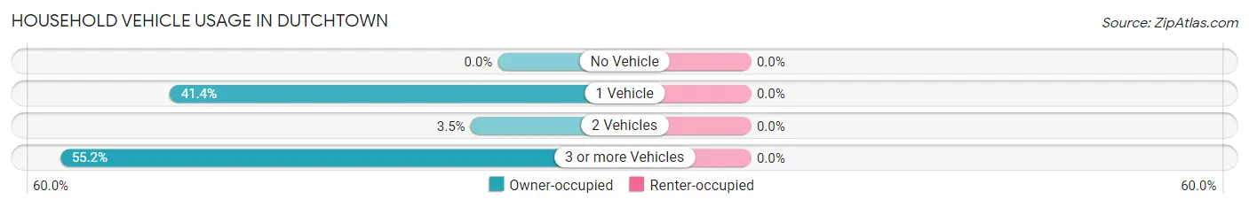 Household Vehicle Usage in Dutchtown