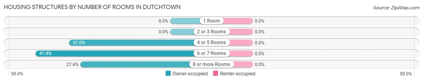 Housing Structures by Number of Rooms in Dutchtown