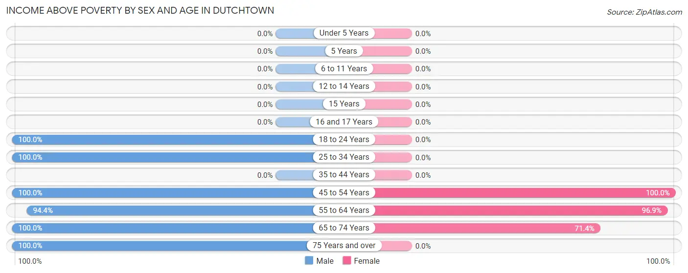 Income Above Poverty by Sex and Age in Dutchtown