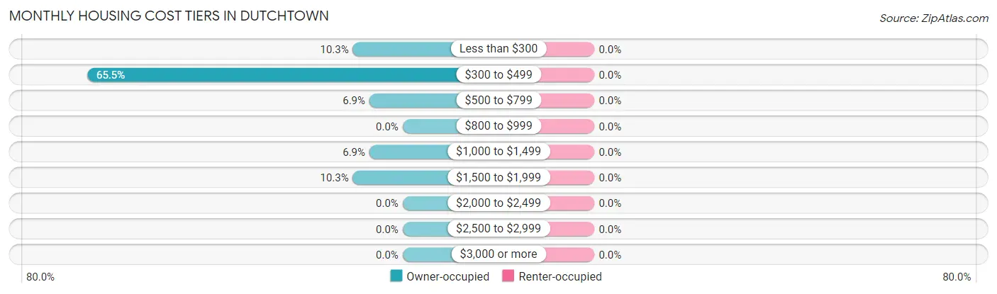 Monthly Housing Cost Tiers in Dutchtown
