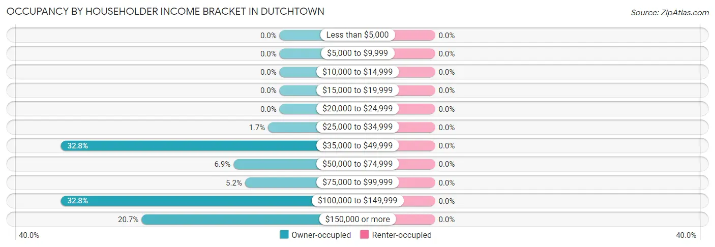 Occupancy by Householder Income Bracket in Dutchtown