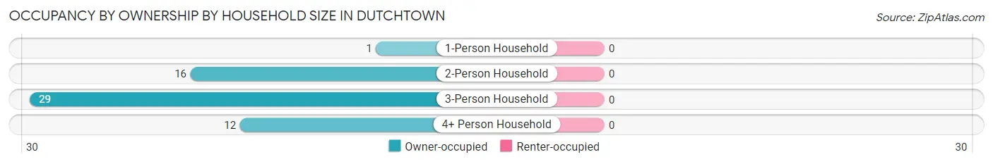 Occupancy by Ownership by Household Size in Dutchtown