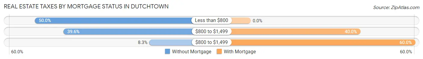 Real Estate Taxes by Mortgage Status in Dutchtown