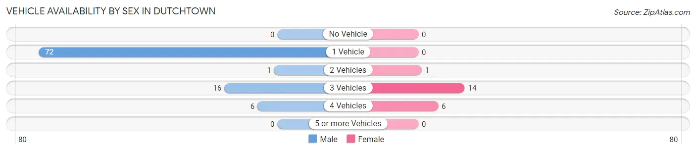 Vehicle Availability by Sex in Dutchtown