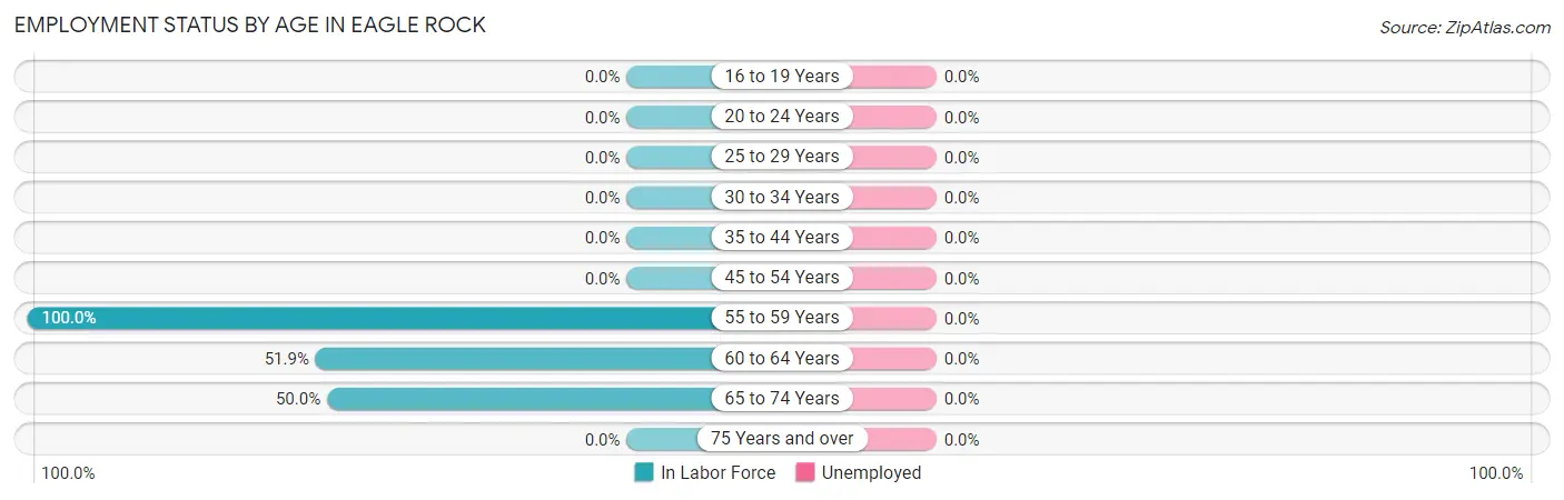 Employment Status by Age in Eagle Rock