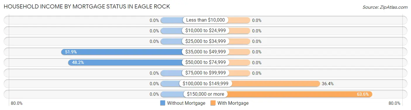 Household Income by Mortgage Status in Eagle Rock
