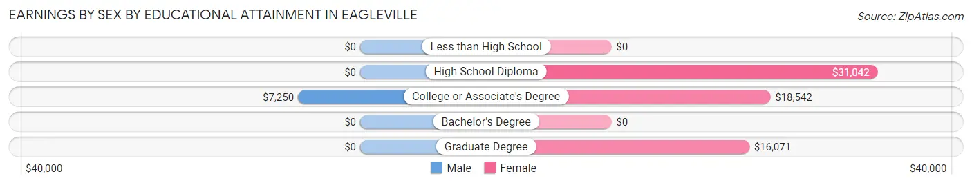 Earnings by Sex by Educational Attainment in Eagleville