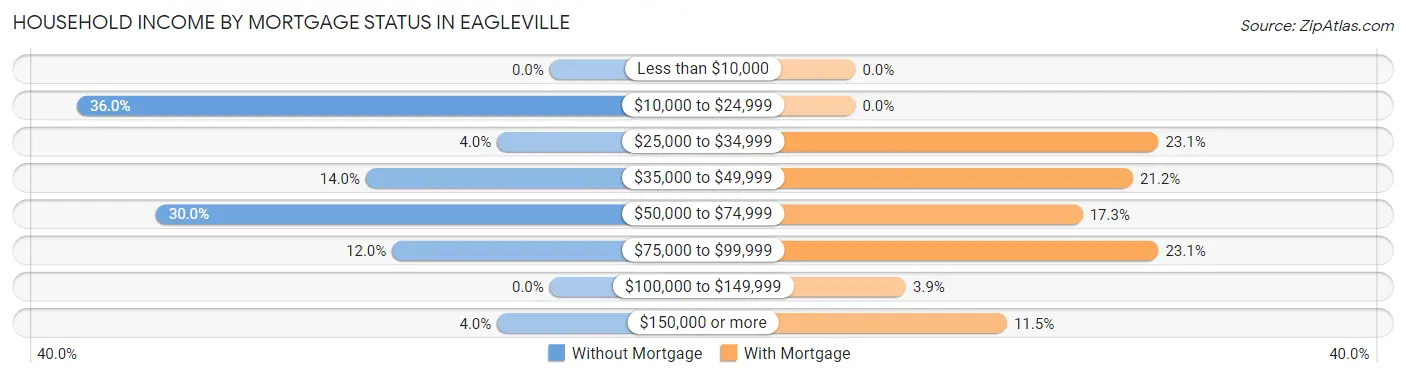Household Income by Mortgage Status in Eagleville