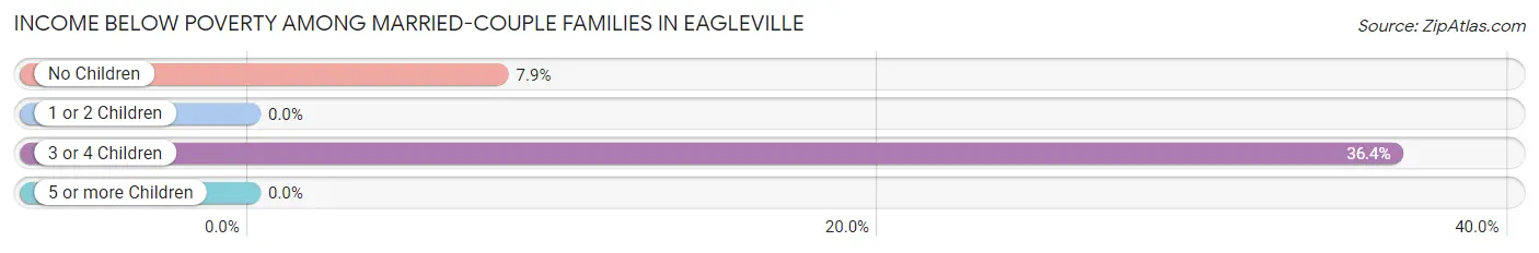 Income Below Poverty Among Married-Couple Families in Eagleville