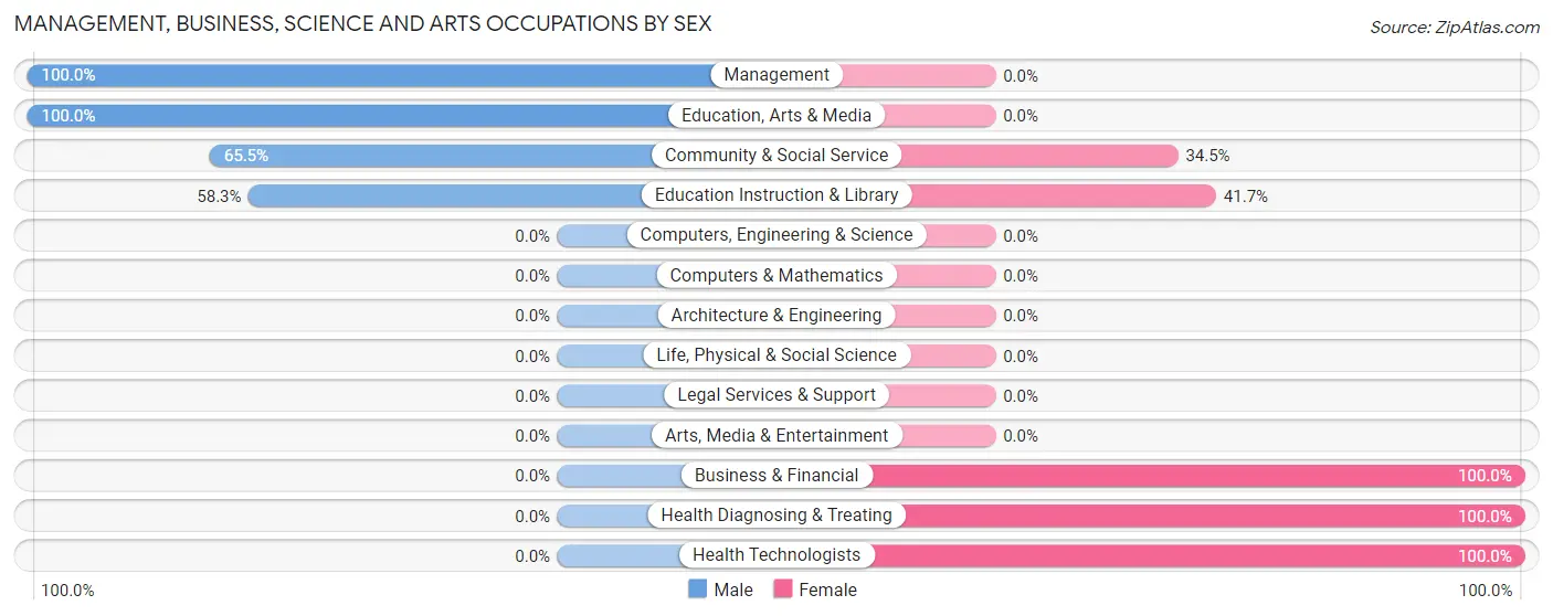 Management, Business, Science and Arts Occupations by Sex in Eagleville