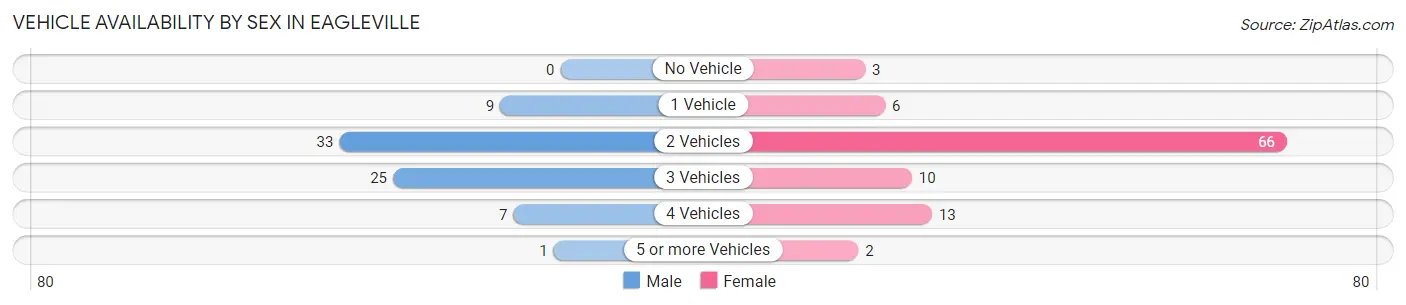 Vehicle Availability by Sex in Eagleville