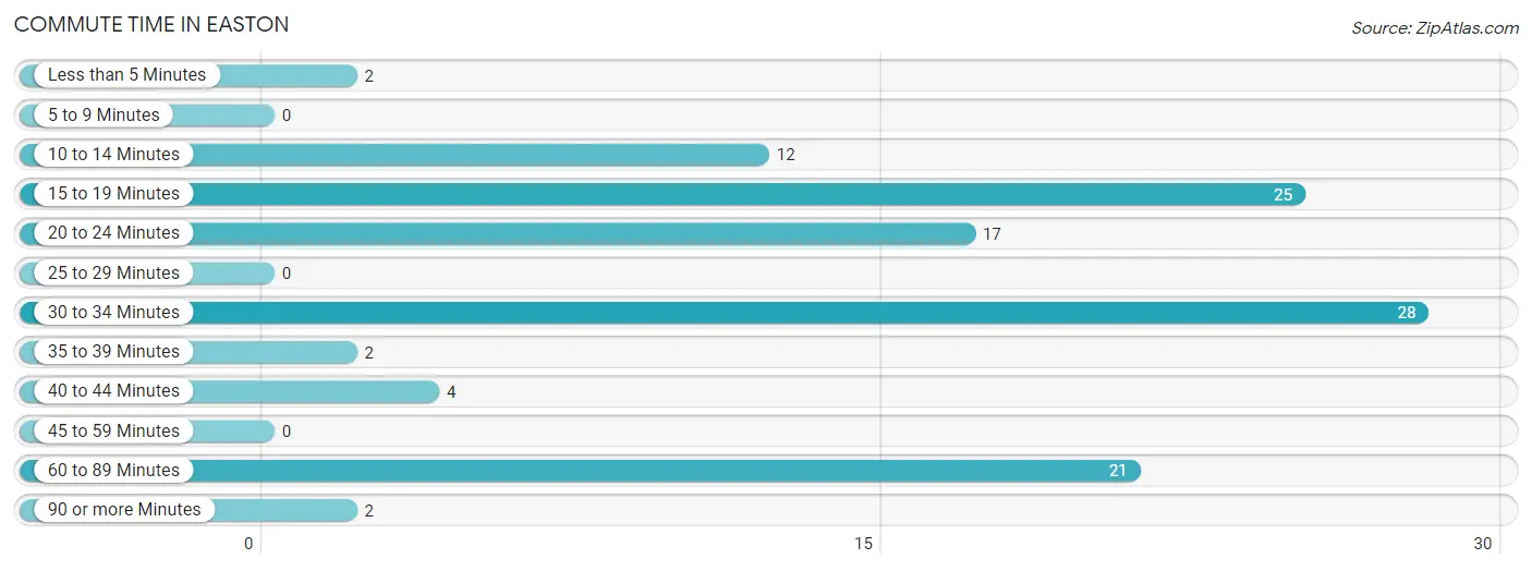 Commute Time in Easton