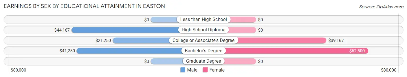 Earnings by Sex by Educational Attainment in Easton