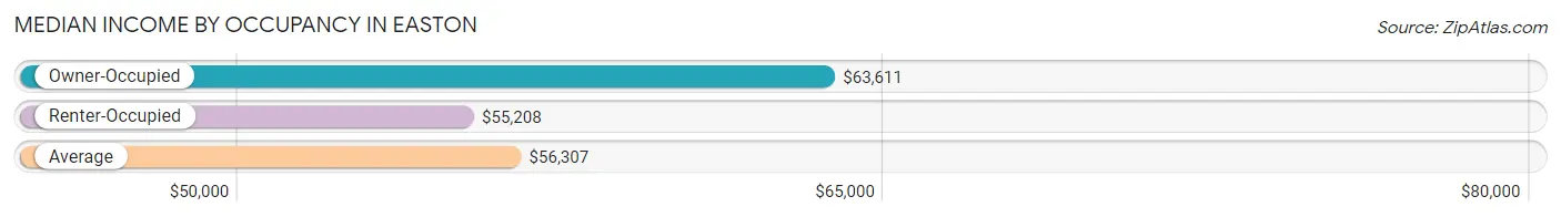 Median Income by Occupancy in Easton