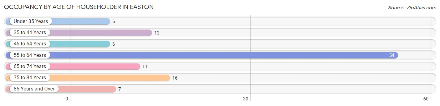 Occupancy by Age of Householder in Easton