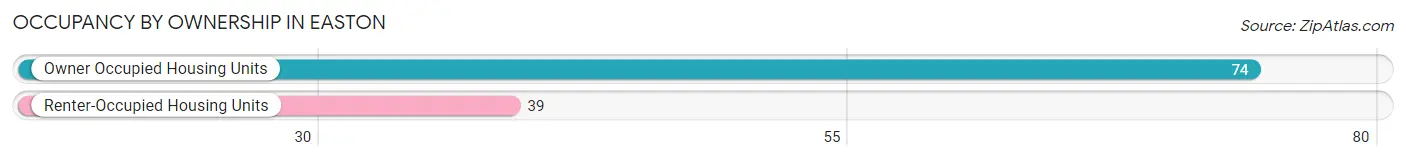 Occupancy by Ownership in Easton