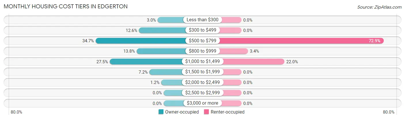 Monthly Housing Cost Tiers in Edgerton