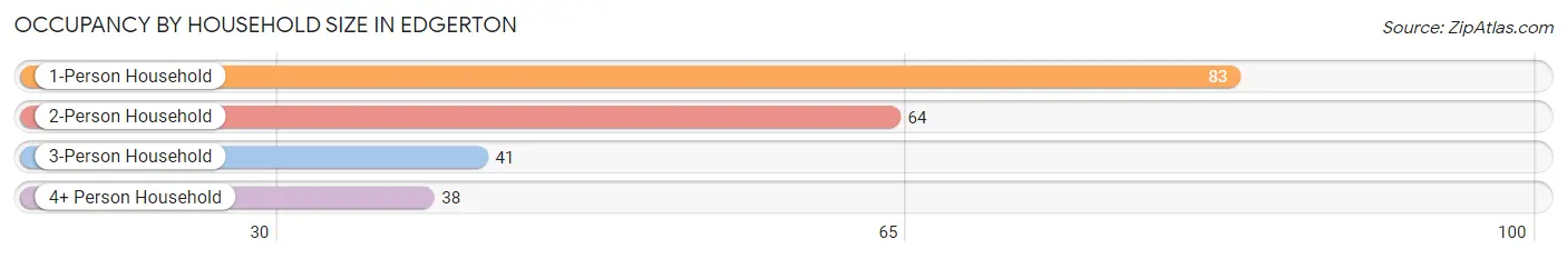 Occupancy by Household Size in Edgerton