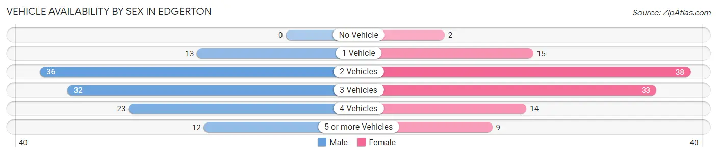 Vehicle Availability by Sex in Edgerton
