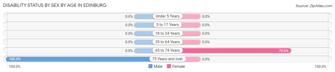 Disability Status by Sex by Age in Edinburg