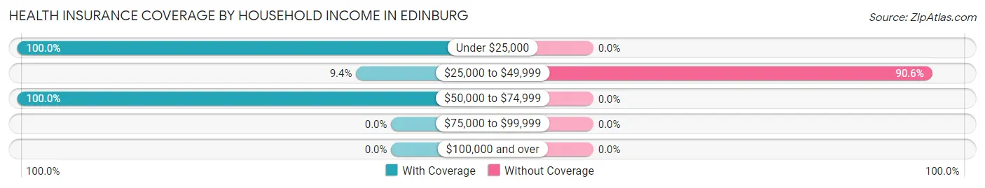 Health Insurance Coverage by Household Income in Edinburg